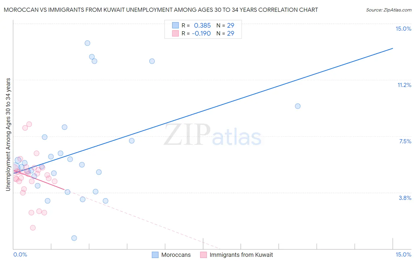 Moroccan vs Immigrants from Kuwait Unemployment Among Ages 30 to 34 years