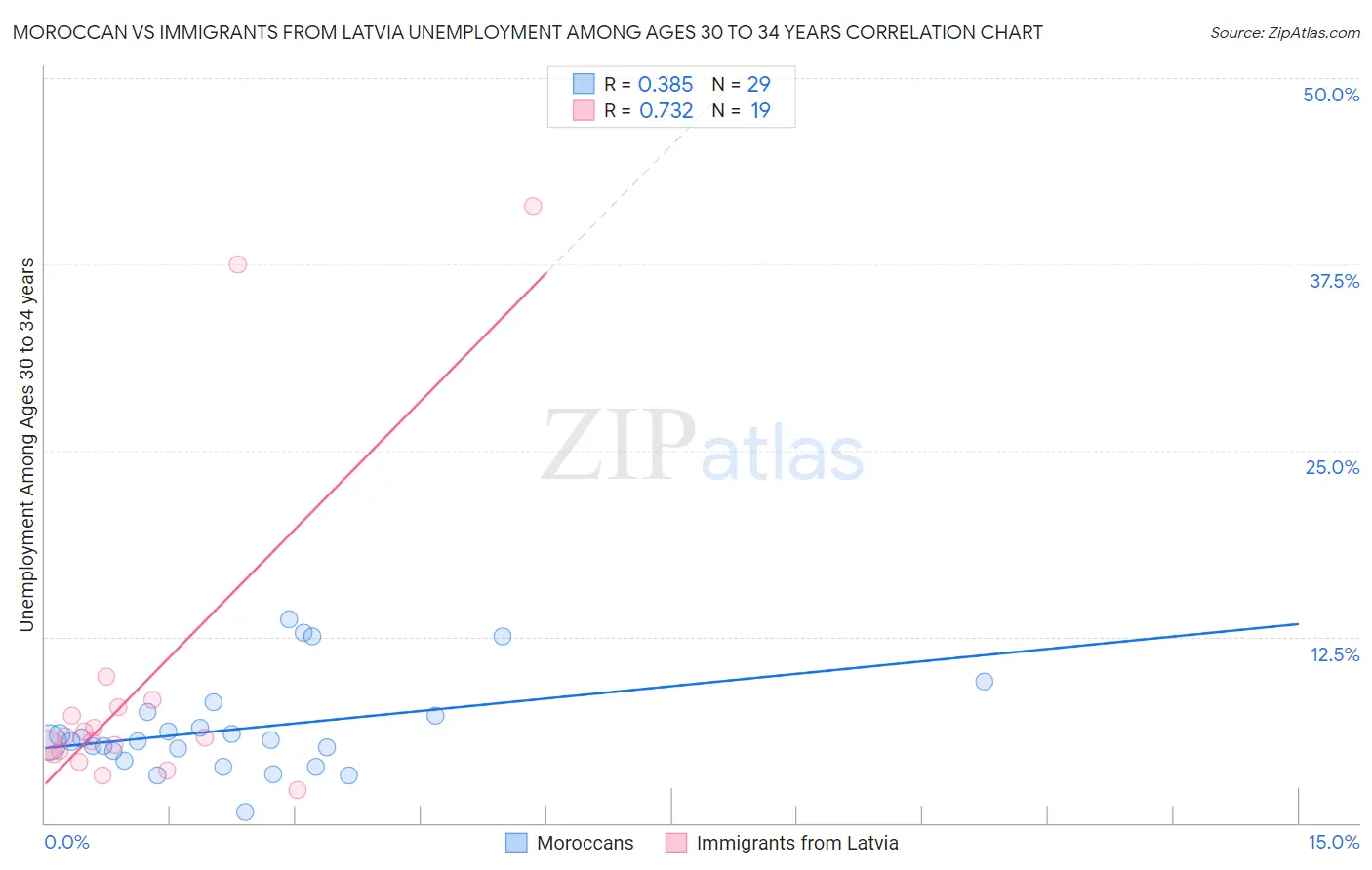 Moroccan vs Immigrants from Latvia Unemployment Among Ages 30 to 34 years