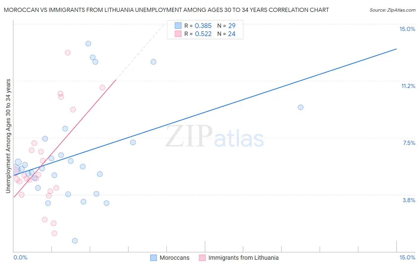 Moroccan vs Immigrants from Lithuania Unemployment Among Ages 30 to 34 years