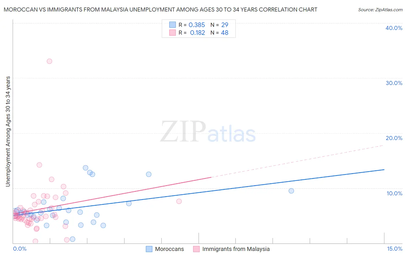 Moroccan vs Immigrants from Malaysia Unemployment Among Ages 30 to 34 years