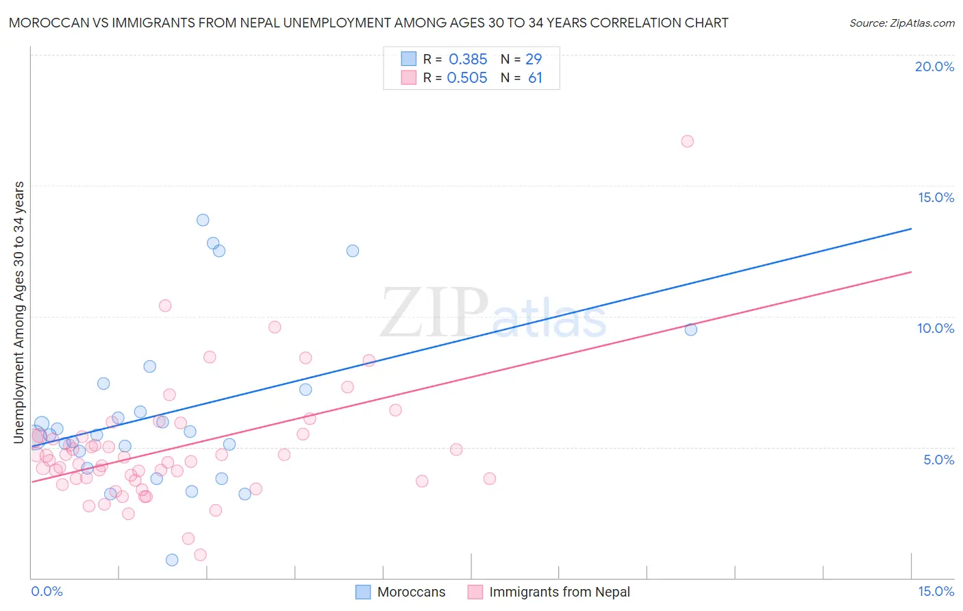 Moroccan vs Immigrants from Nepal Unemployment Among Ages 30 to 34 years