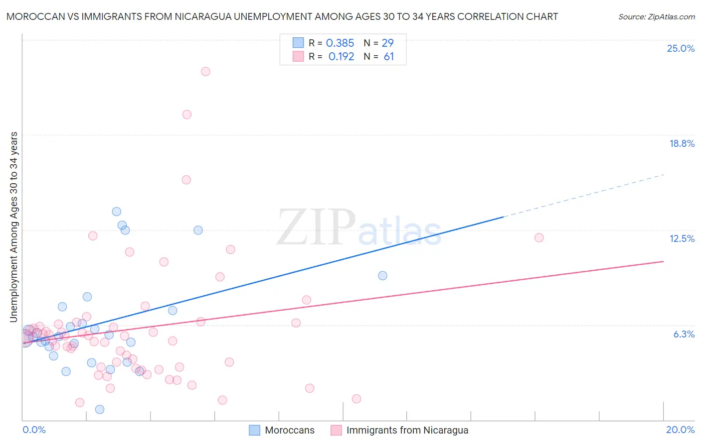 Moroccan vs Immigrants from Nicaragua Unemployment Among Ages 30 to 34 years