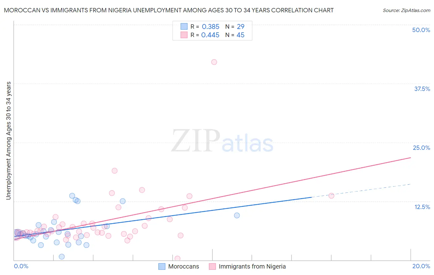 Moroccan vs Immigrants from Nigeria Unemployment Among Ages 30 to 34 years