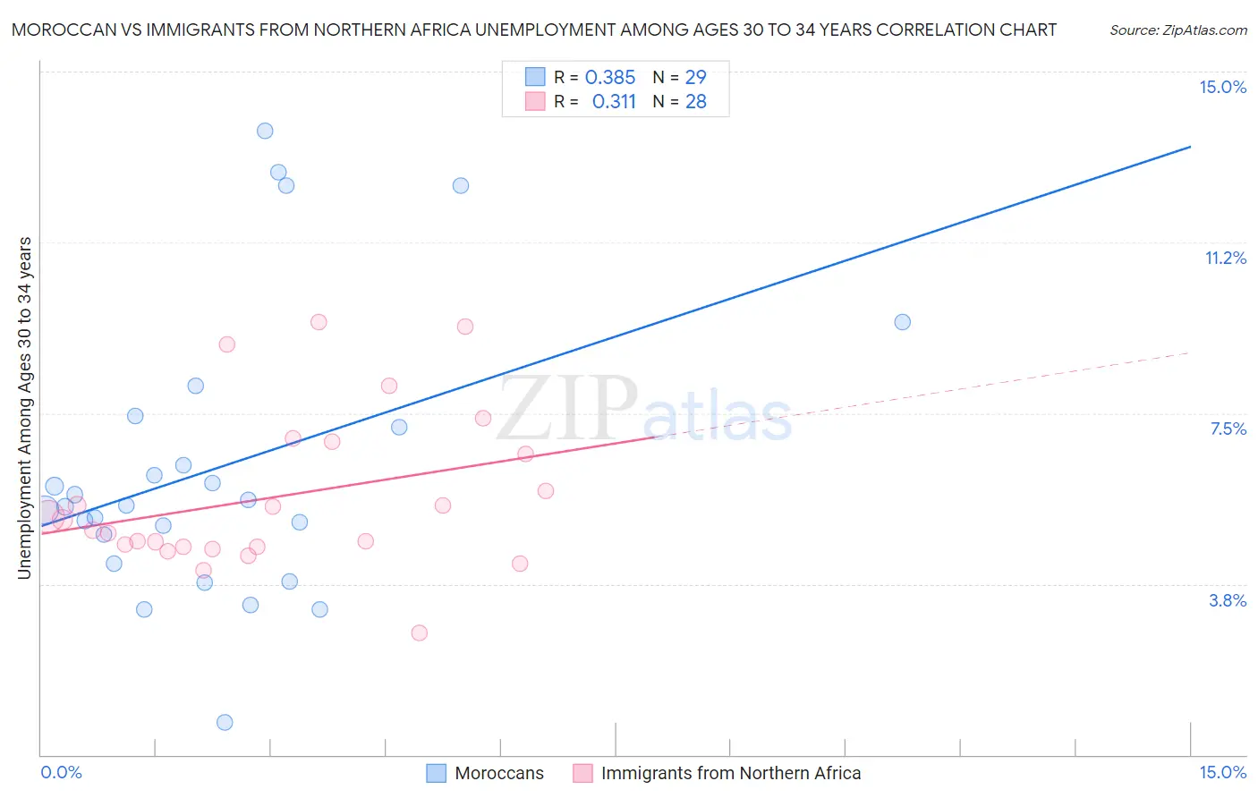 Moroccan vs Immigrants from Northern Africa Unemployment Among Ages 30 to 34 years