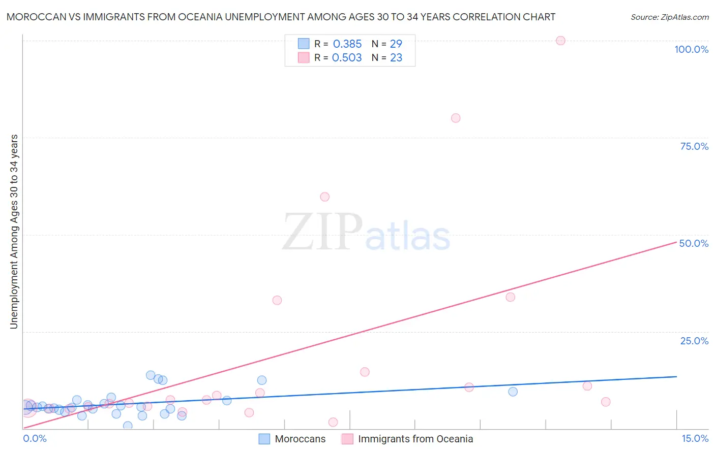 Moroccan vs Immigrants from Oceania Unemployment Among Ages 30 to 34 years