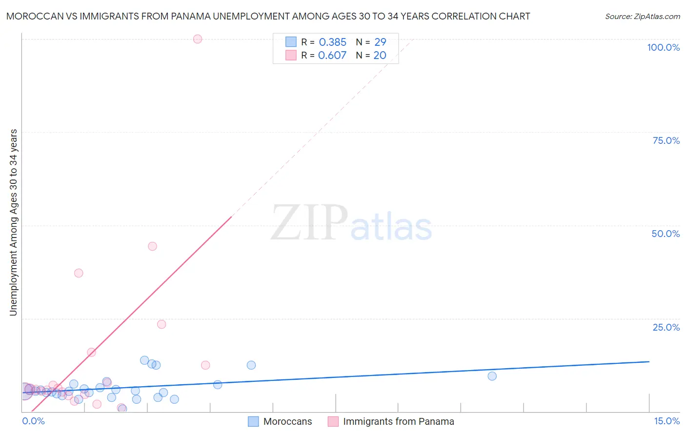 Moroccan vs Immigrants from Panama Unemployment Among Ages 30 to 34 years