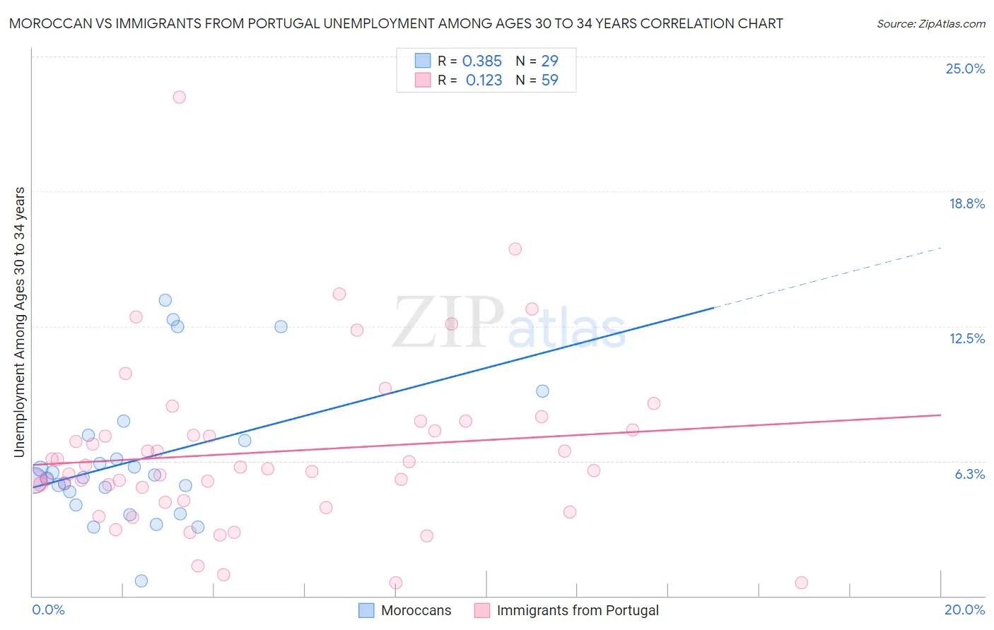 Moroccan vs Immigrants from Portugal Unemployment Among Ages 30 to 34 years