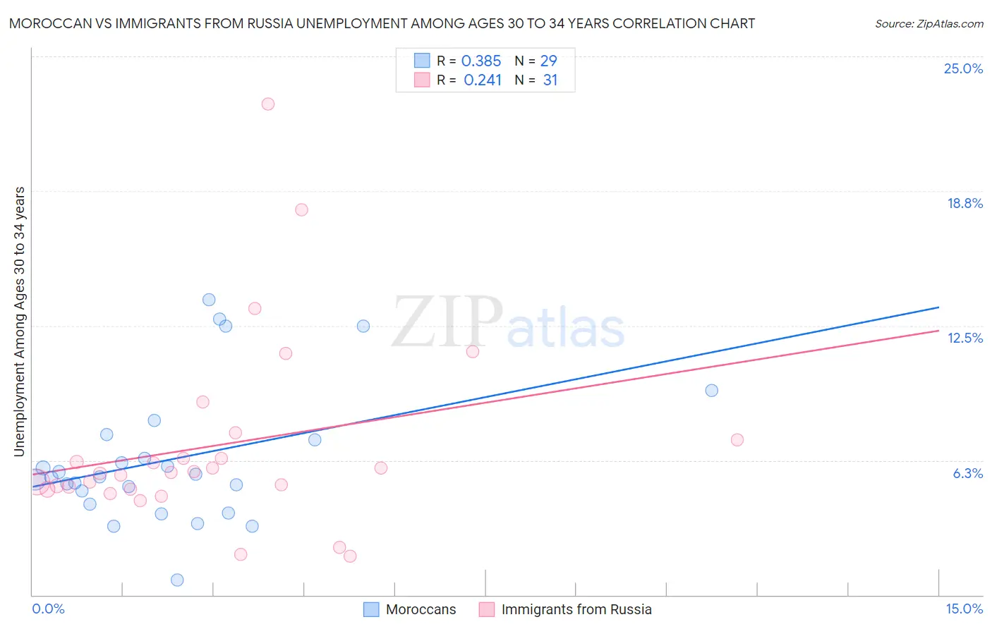 Moroccan vs Immigrants from Russia Unemployment Among Ages 30 to 34 years