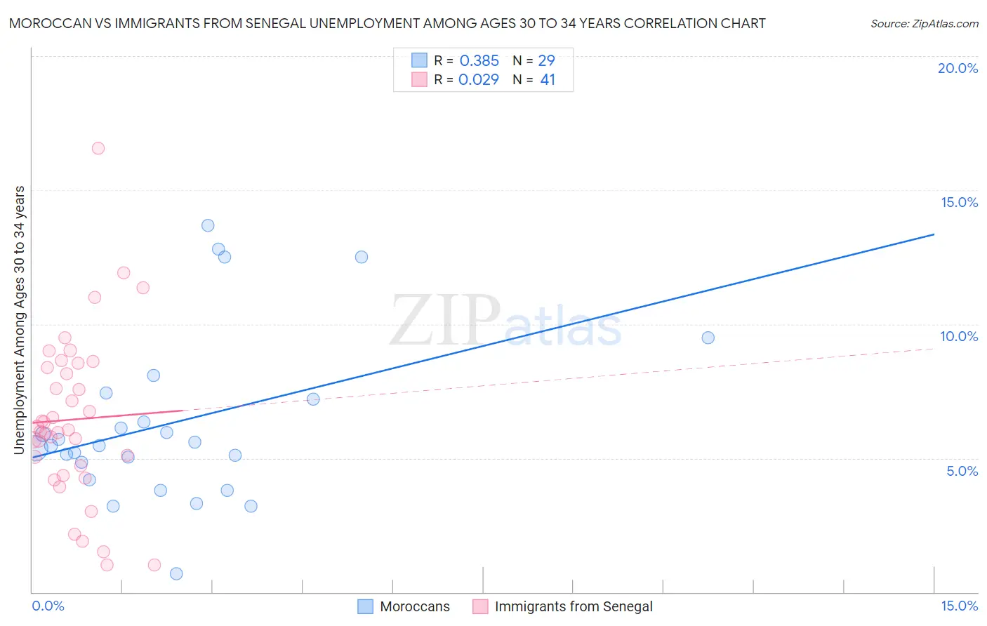 Moroccan vs Immigrants from Senegal Unemployment Among Ages 30 to 34 years