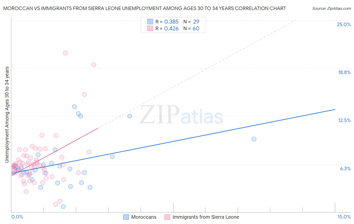 Moroccan vs Immigrants from Sierra Leone Unemployment Among Ages 30 to 34 years