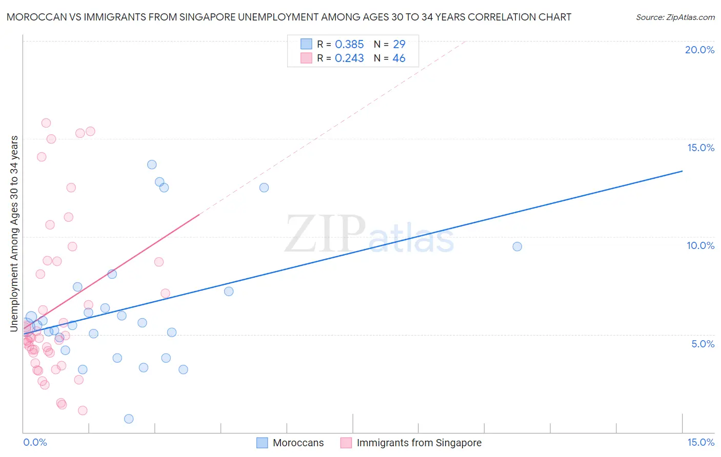 Moroccan vs Immigrants from Singapore Unemployment Among Ages 30 to 34 years
