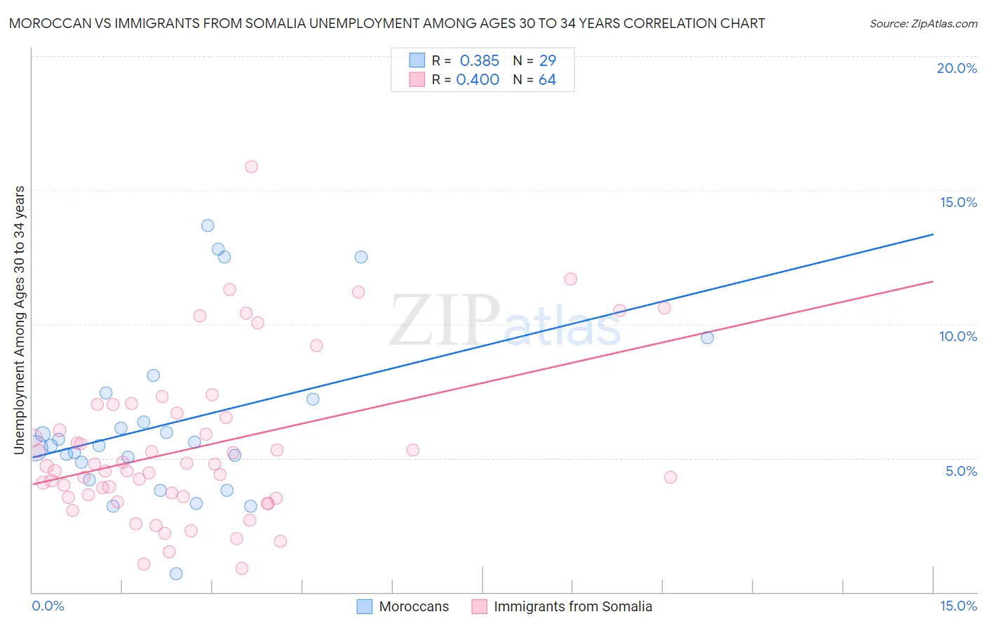 Moroccan vs Immigrants from Somalia Unemployment Among Ages 30 to 34 years