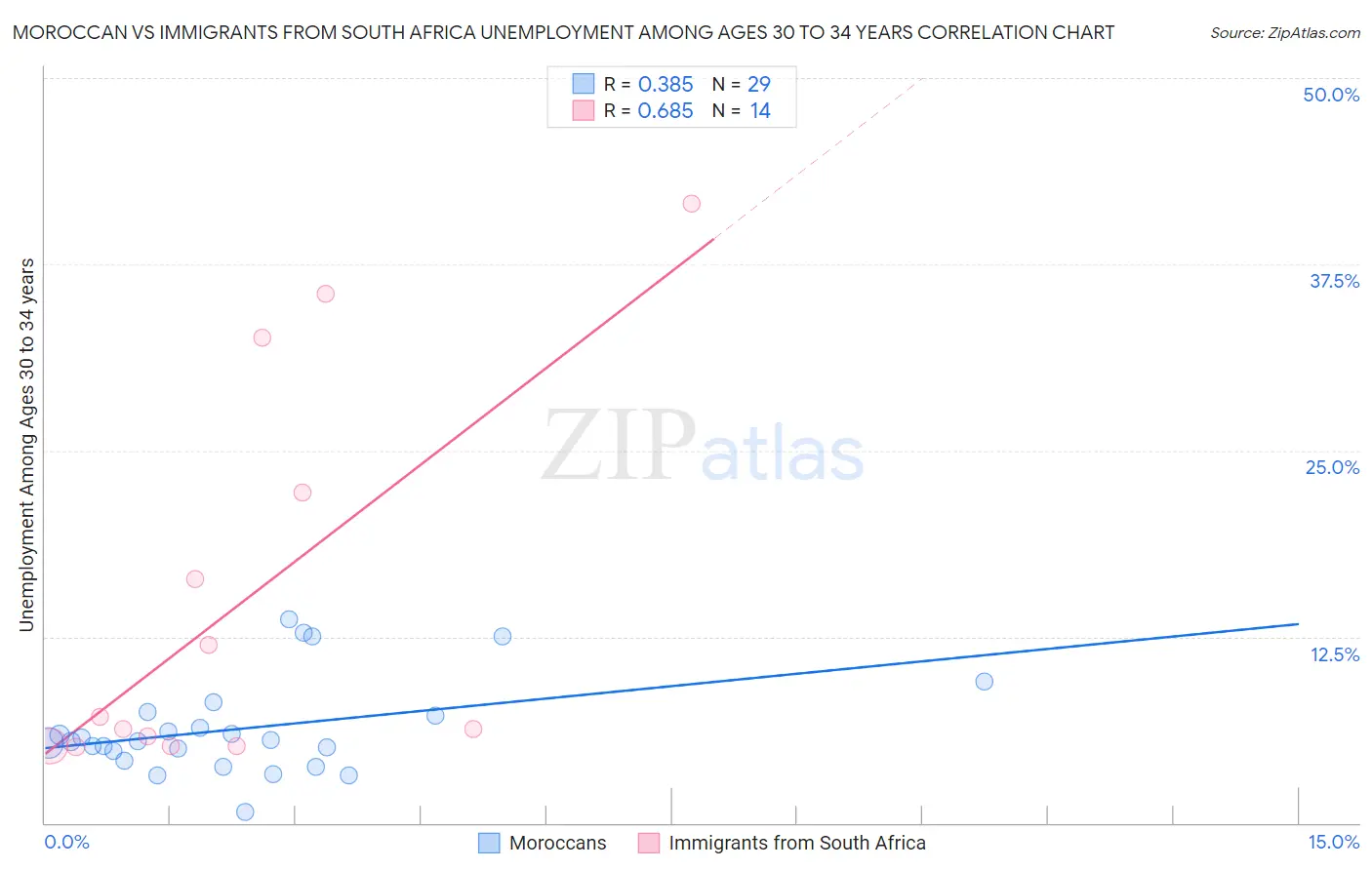 Moroccan vs Immigrants from South Africa Unemployment Among Ages 30 to 34 years