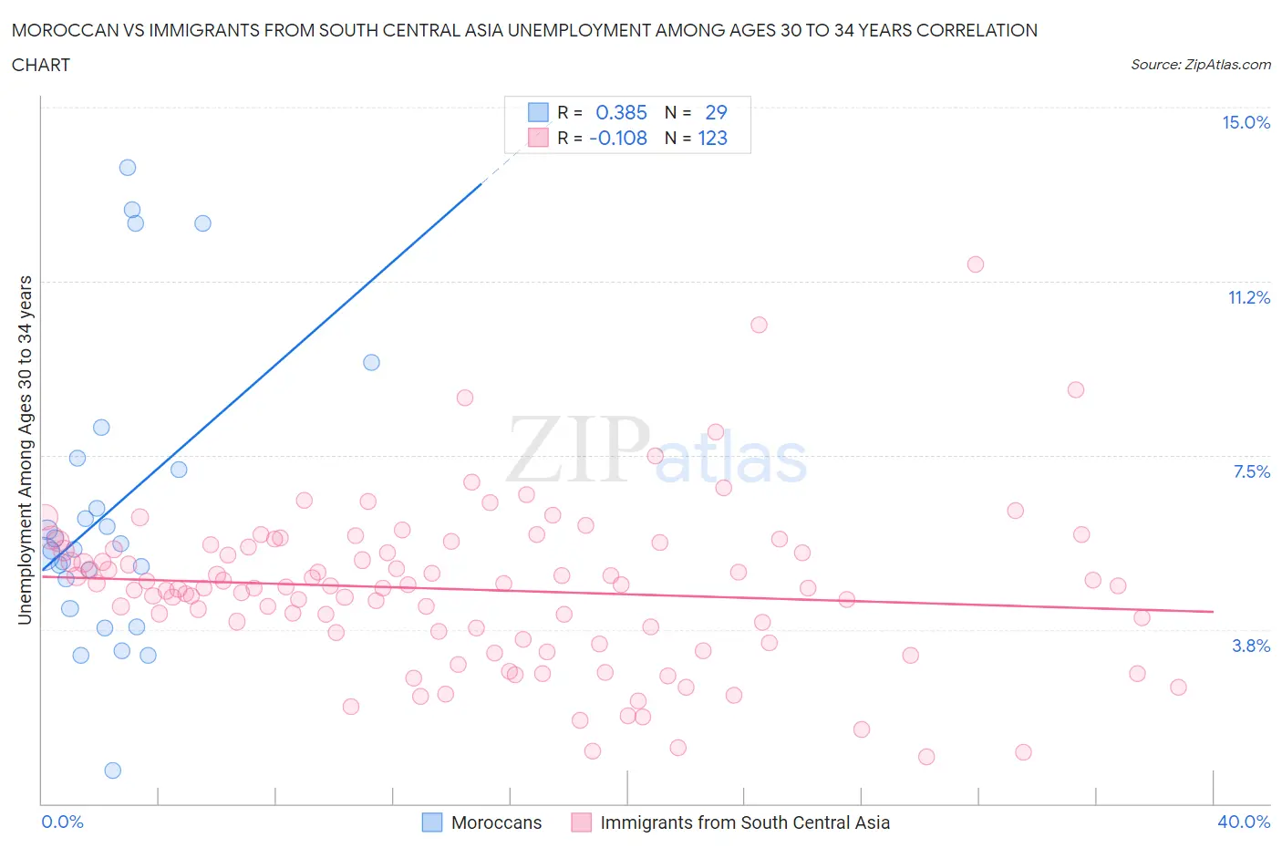 Moroccan vs Immigrants from South Central Asia Unemployment Among Ages 30 to 34 years