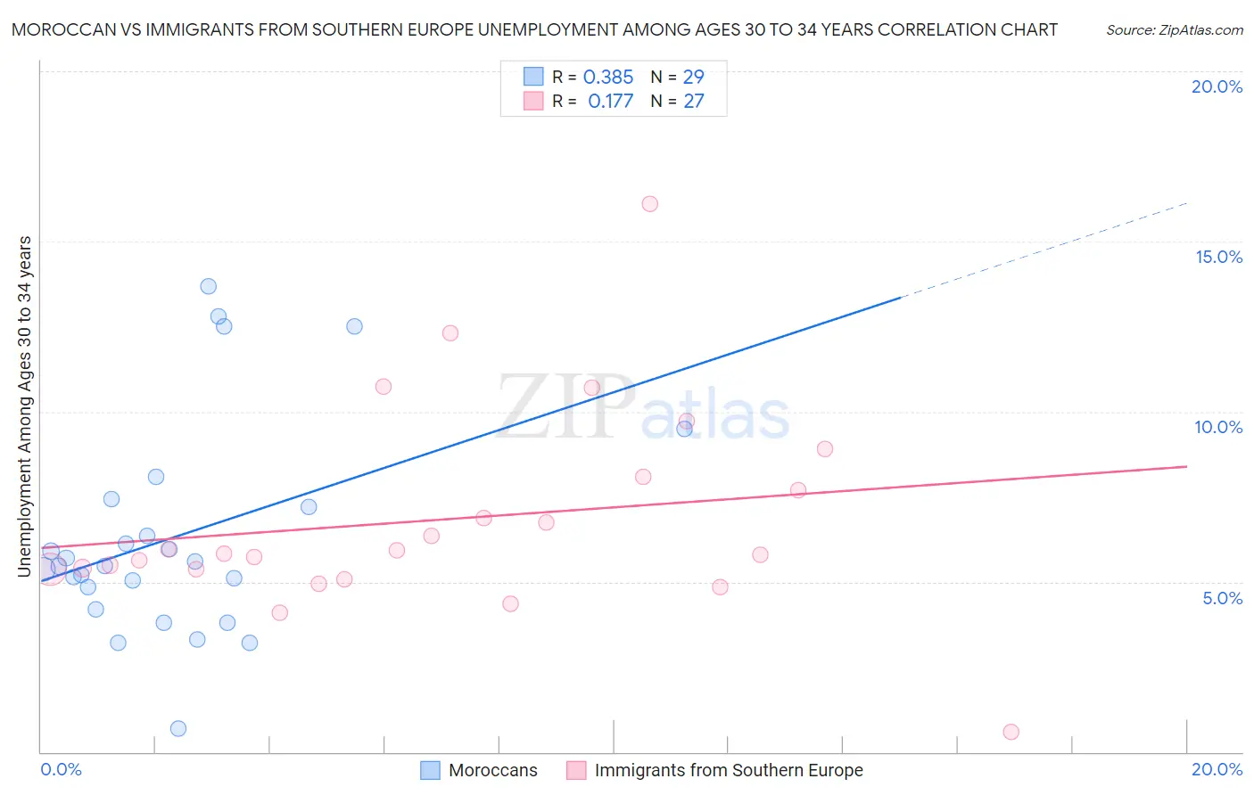 Moroccan vs Immigrants from Southern Europe Unemployment Among Ages 30 to 34 years