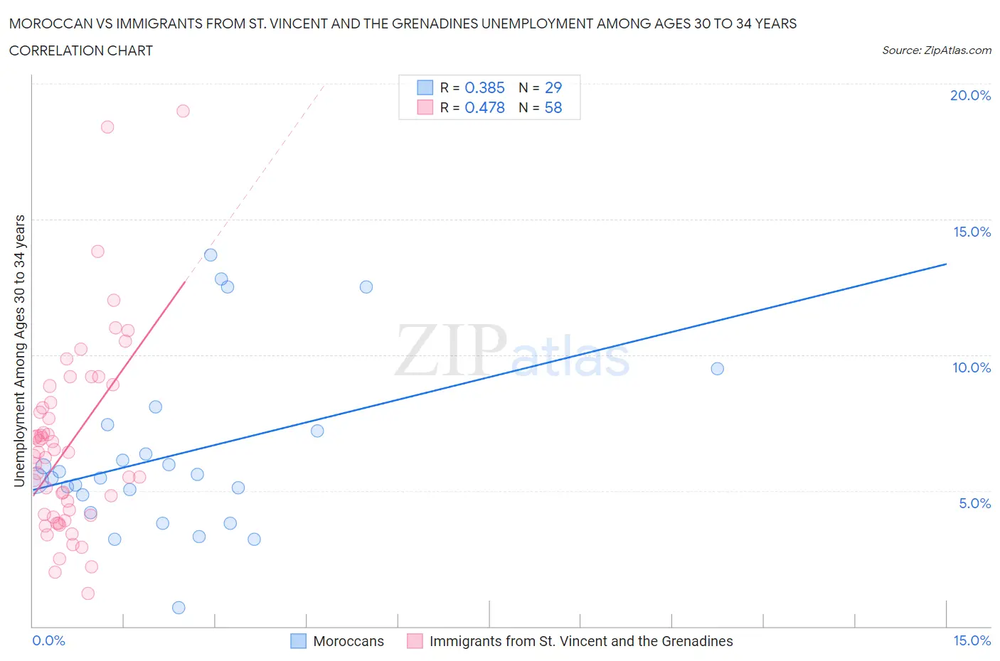 Moroccan vs Immigrants from St. Vincent and the Grenadines Unemployment Among Ages 30 to 34 years