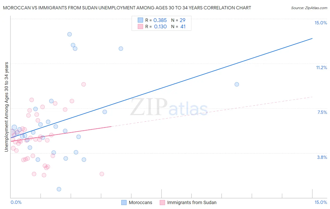 Moroccan vs Immigrants from Sudan Unemployment Among Ages 30 to 34 years