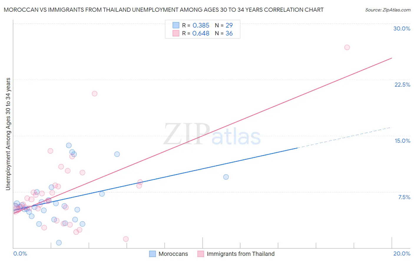Moroccan vs Immigrants from Thailand Unemployment Among Ages 30 to 34 years