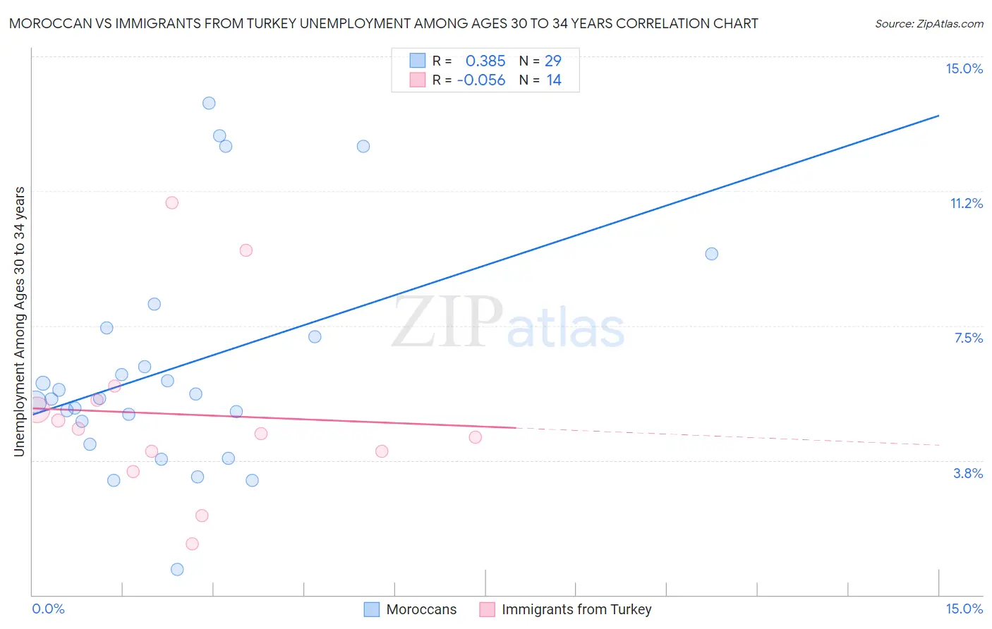 Moroccan vs Immigrants from Turkey Unemployment Among Ages 30 to 34 years