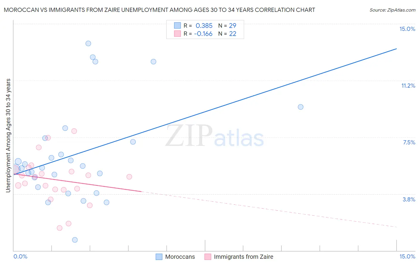 Moroccan vs Immigrants from Zaire Unemployment Among Ages 30 to 34 years