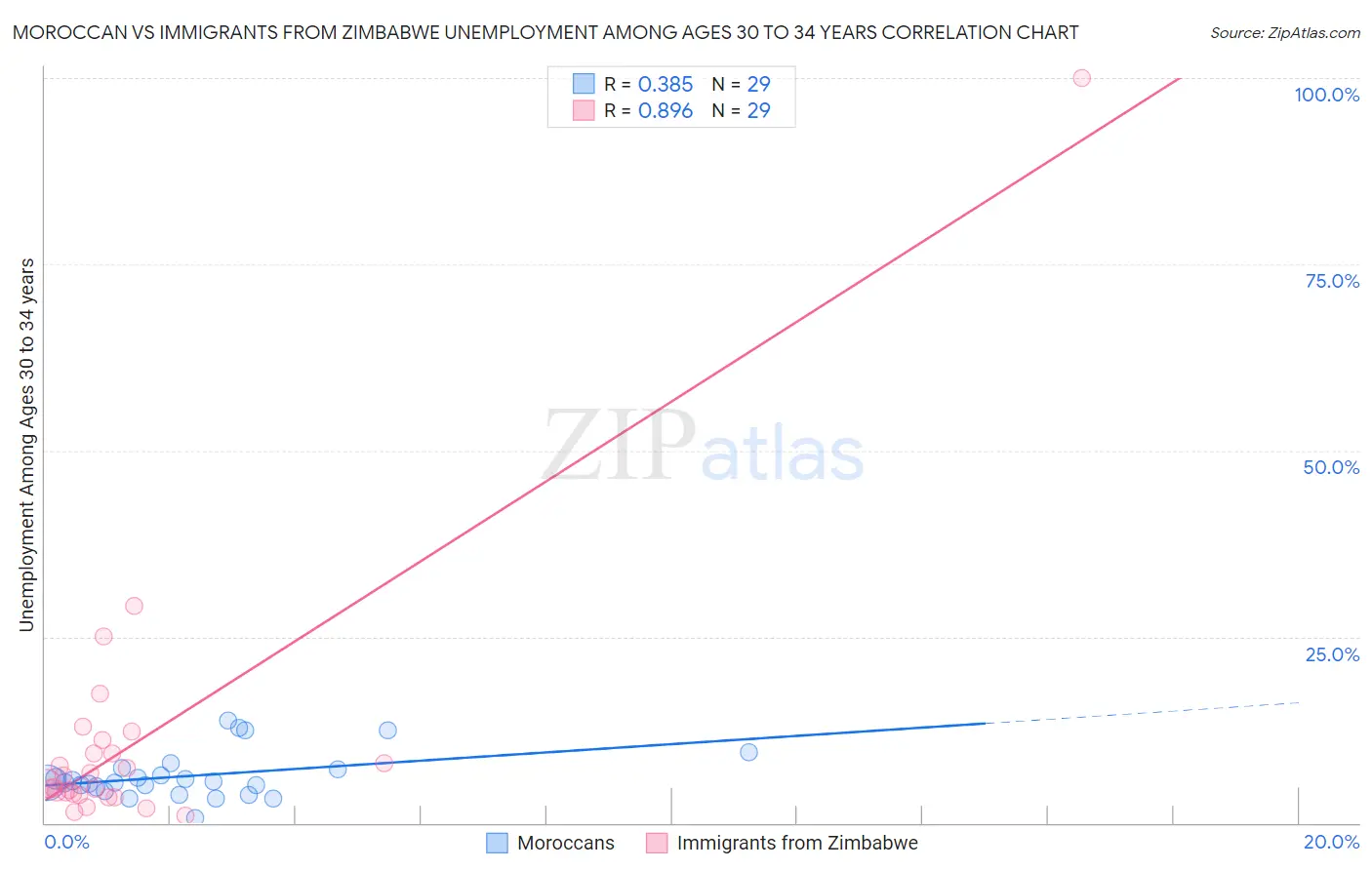 Moroccan vs Immigrants from Zimbabwe Unemployment Among Ages 30 to 34 years