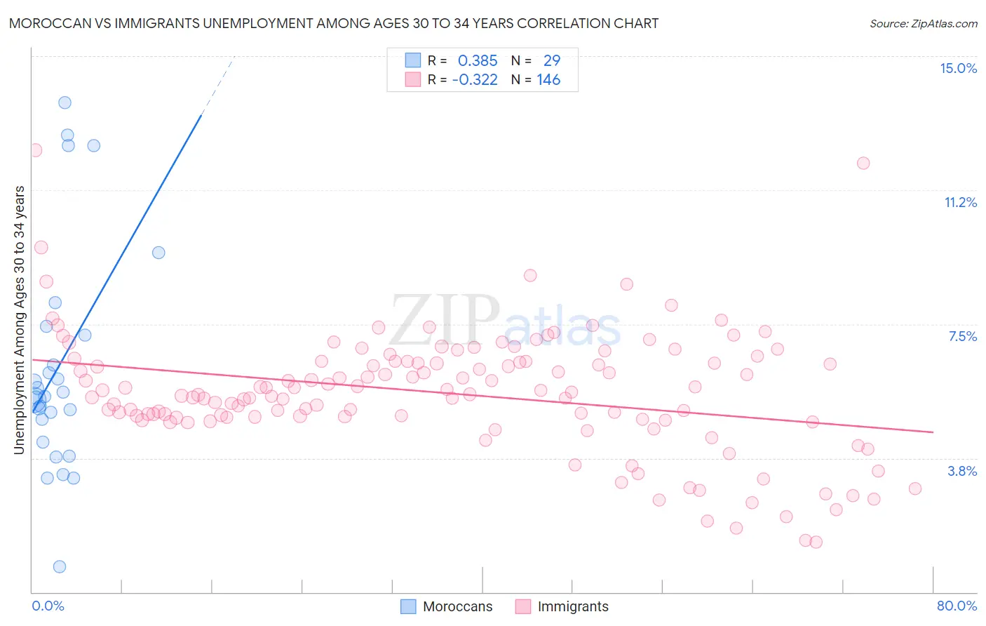 Moroccan vs Immigrants Unemployment Among Ages 30 to 34 years