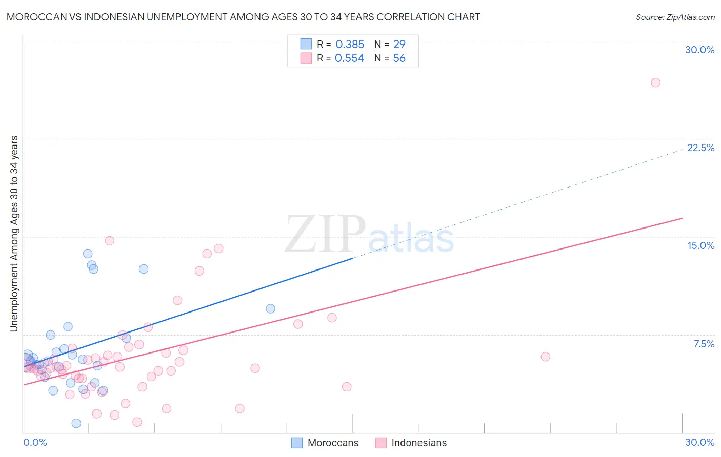 Moroccan vs Indonesian Unemployment Among Ages 30 to 34 years