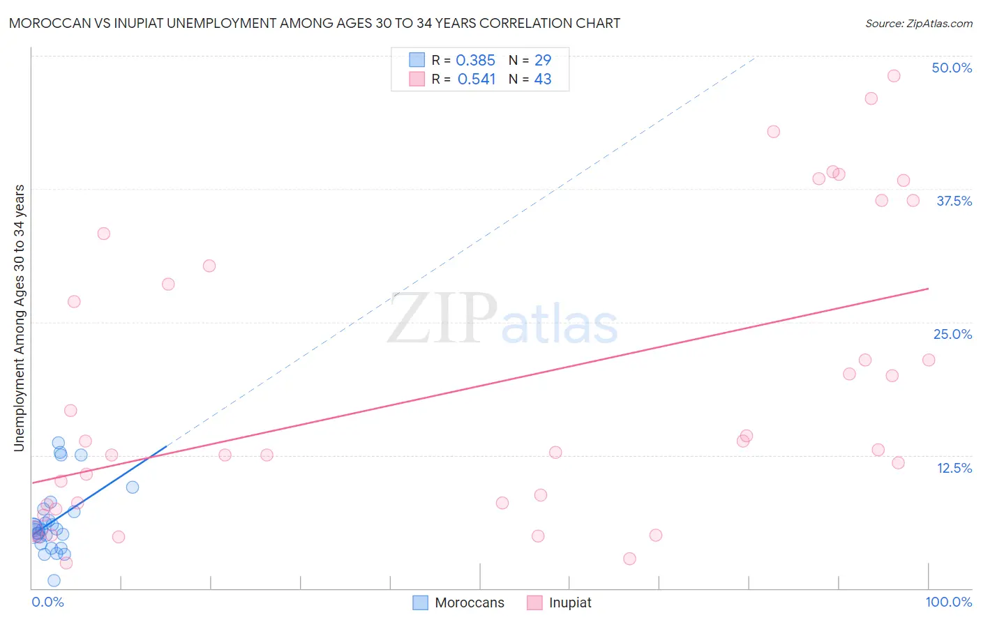 Moroccan vs Inupiat Unemployment Among Ages 30 to 34 years