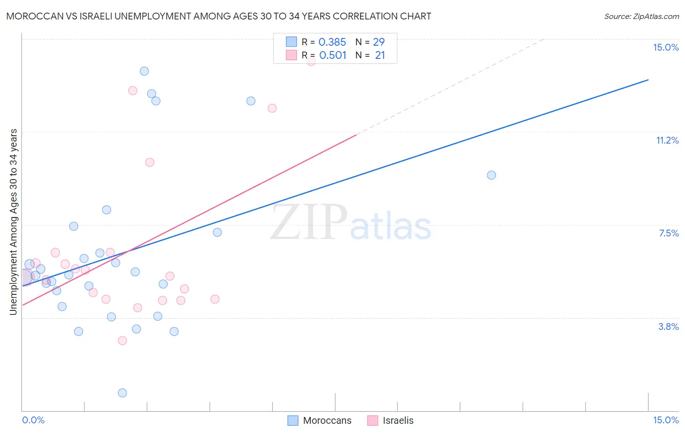 Moroccan vs Israeli Unemployment Among Ages 30 to 34 years