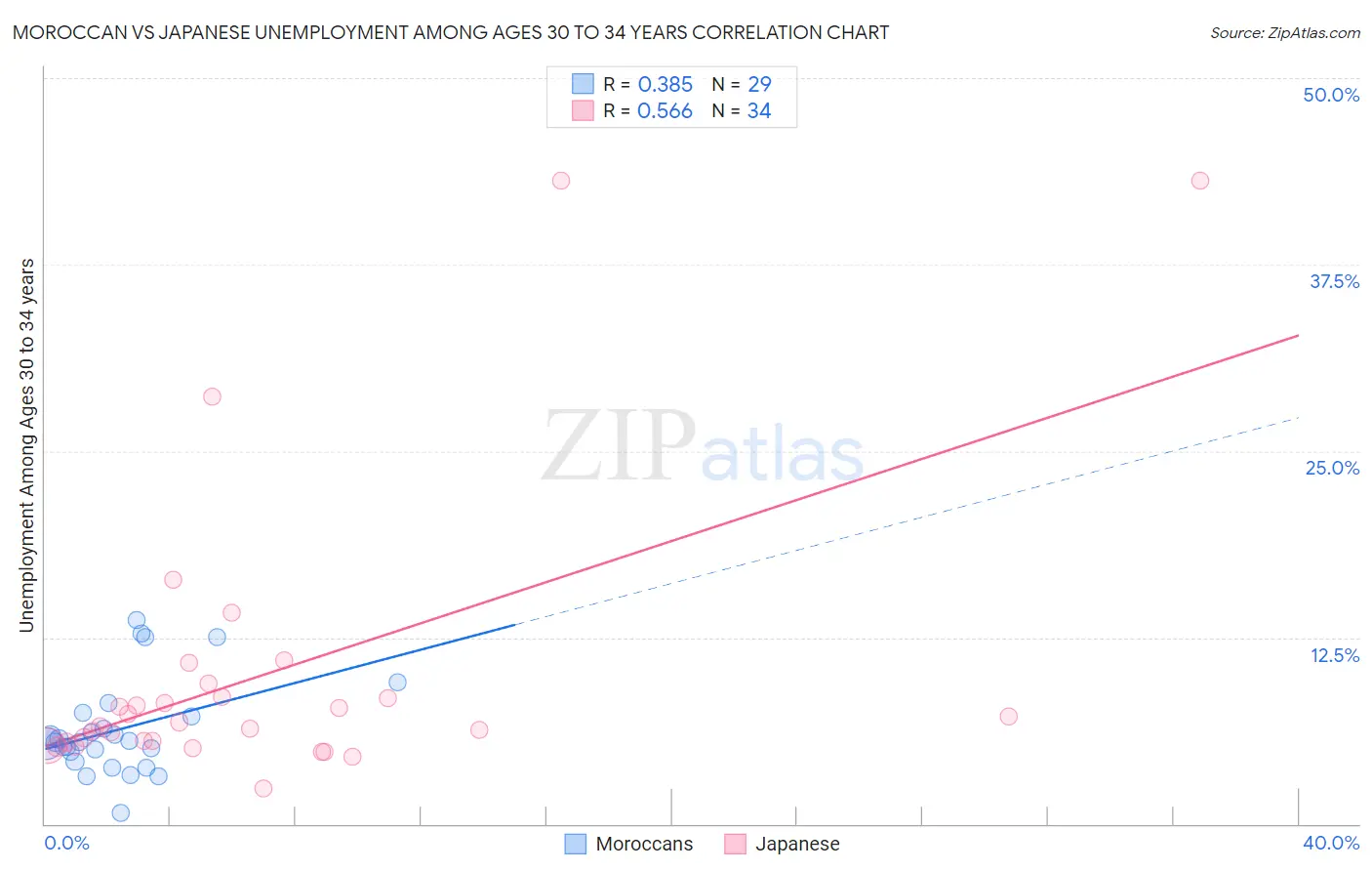 Moroccan vs Japanese Unemployment Among Ages 30 to 34 years