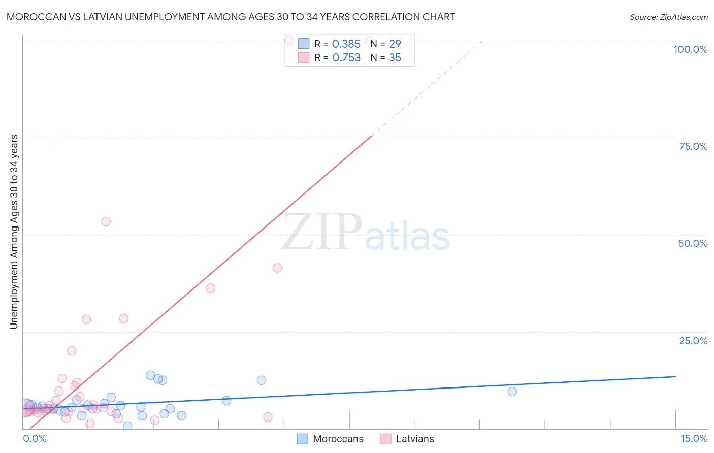 Moroccan vs Latvian Unemployment Among Ages 30 to 34 years