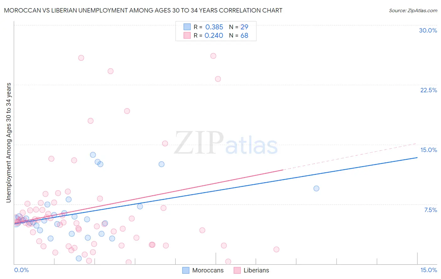 Moroccan vs Liberian Unemployment Among Ages 30 to 34 years
