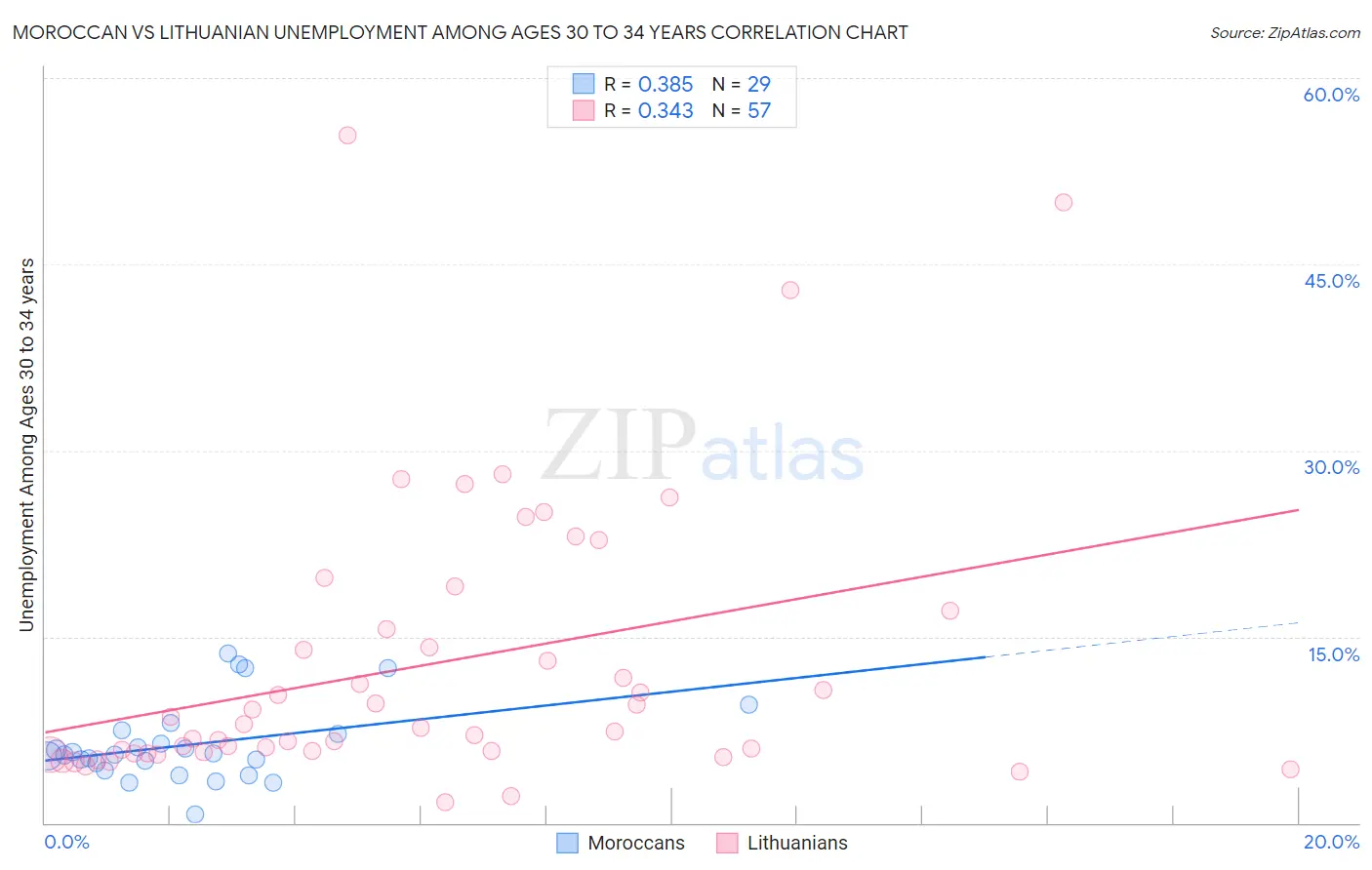 Moroccan vs Lithuanian Unemployment Among Ages 30 to 34 years