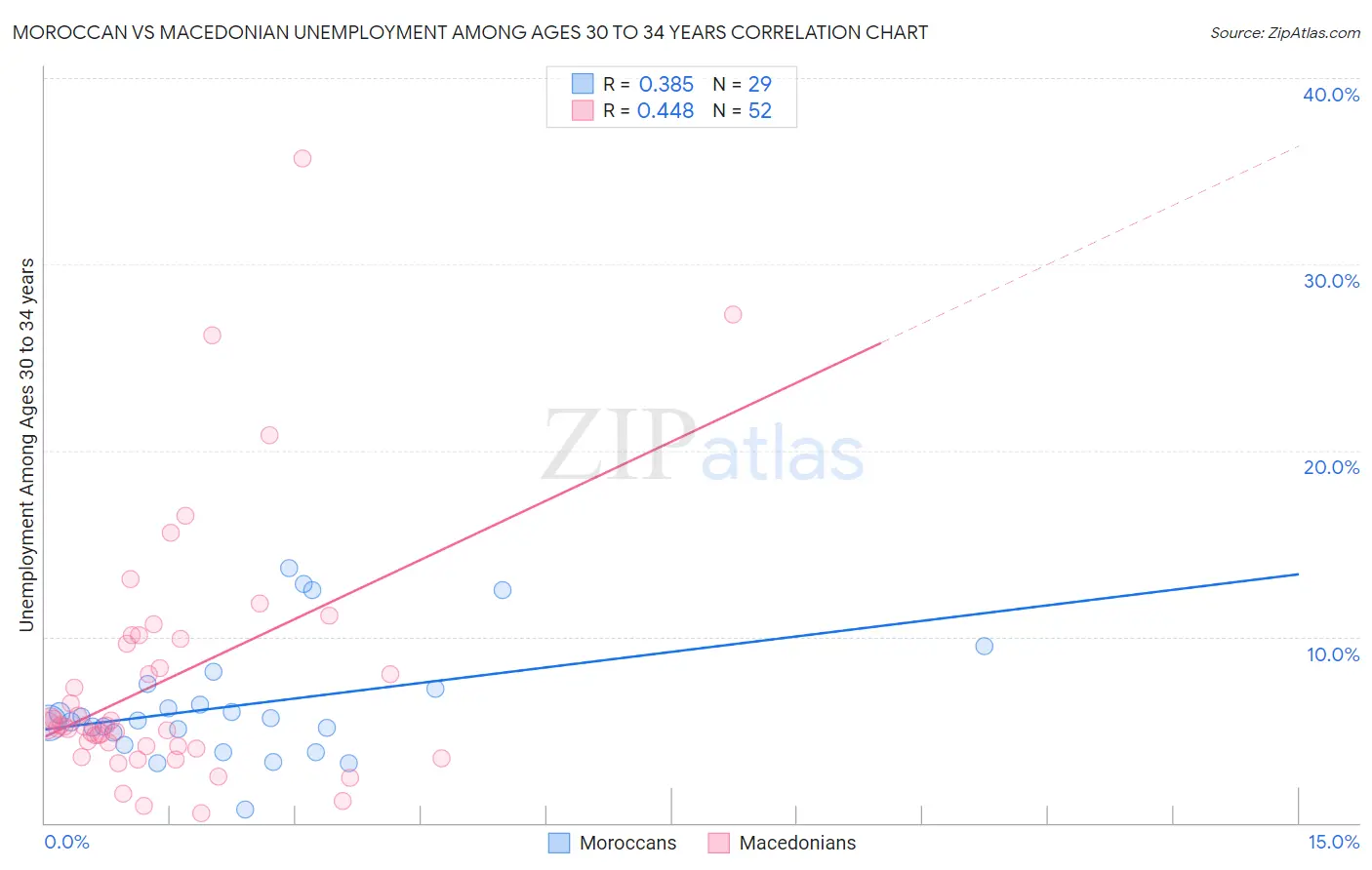 Moroccan vs Macedonian Unemployment Among Ages 30 to 34 years