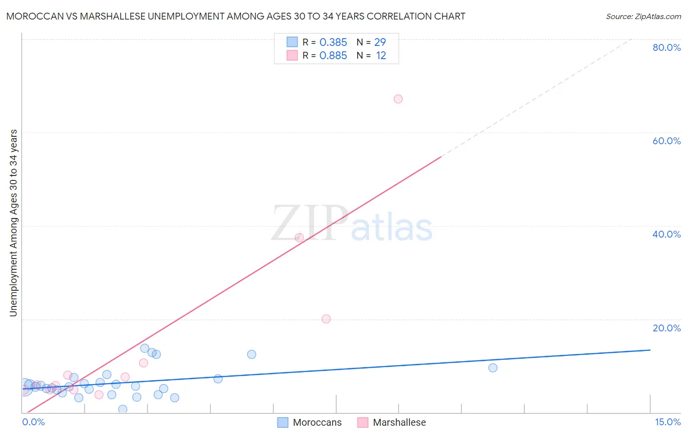 Moroccan vs Marshallese Unemployment Among Ages 30 to 34 years
