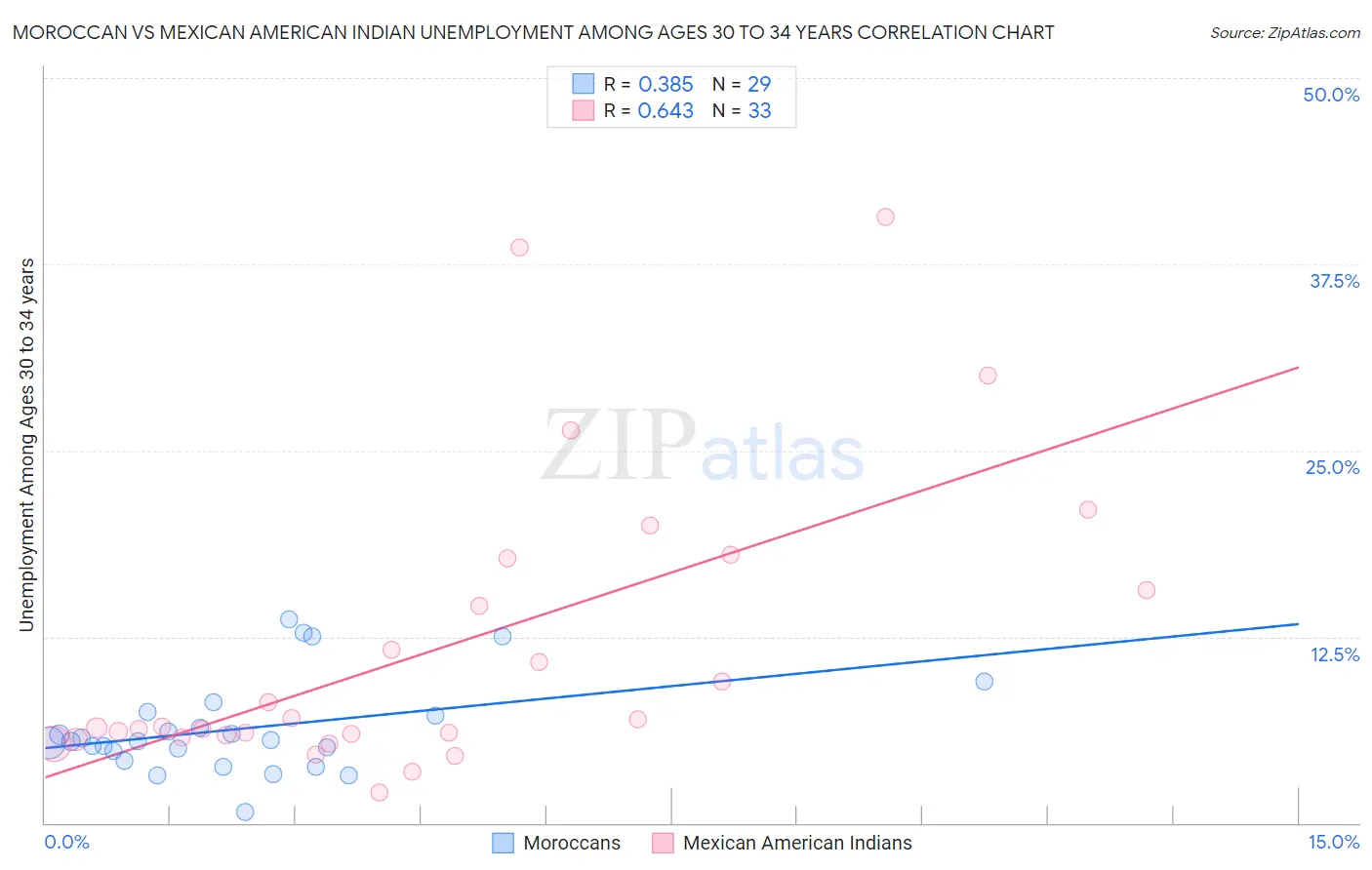 Moroccan vs Mexican American Indian Unemployment Among Ages 30 to 34 years