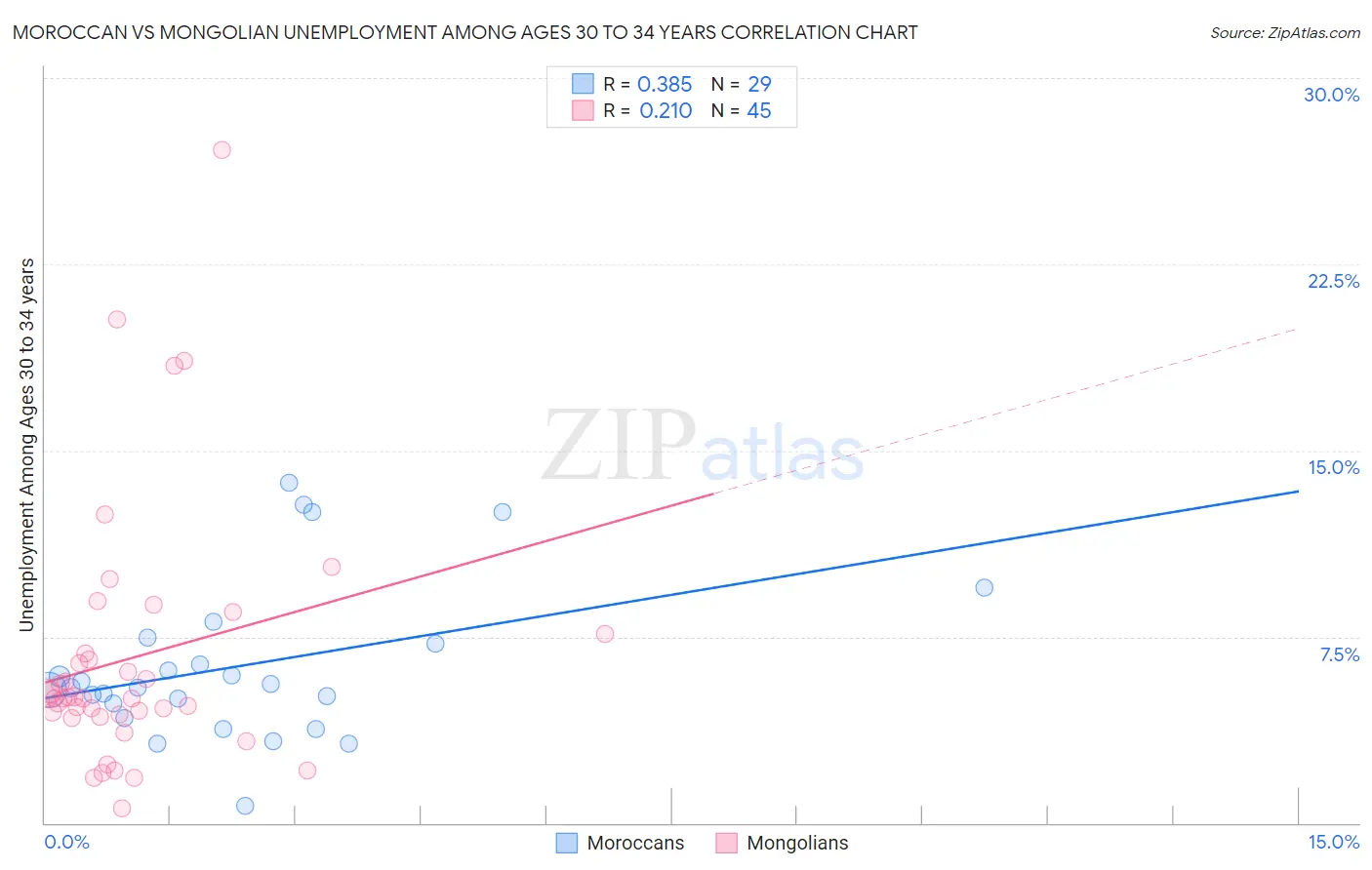 Moroccan vs Mongolian Unemployment Among Ages 30 to 34 years
