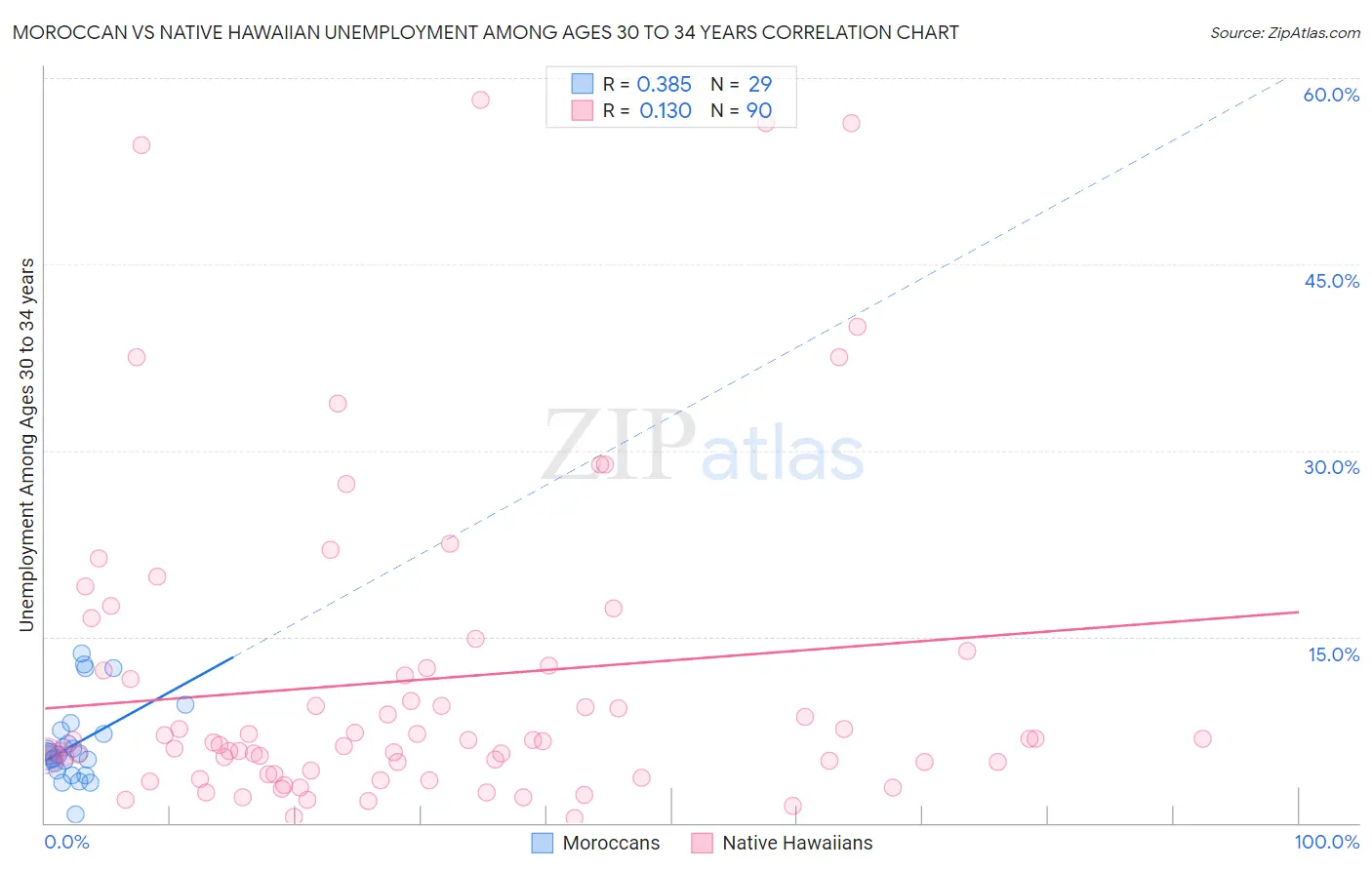 Moroccan vs Native Hawaiian Unemployment Among Ages 30 to 34 years