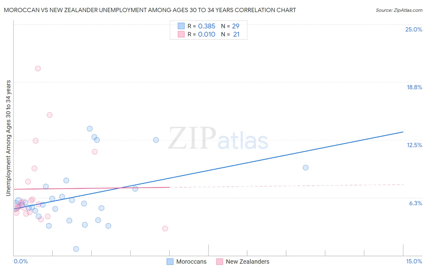 Moroccan vs New Zealander Unemployment Among Ages 30 to 34 years
