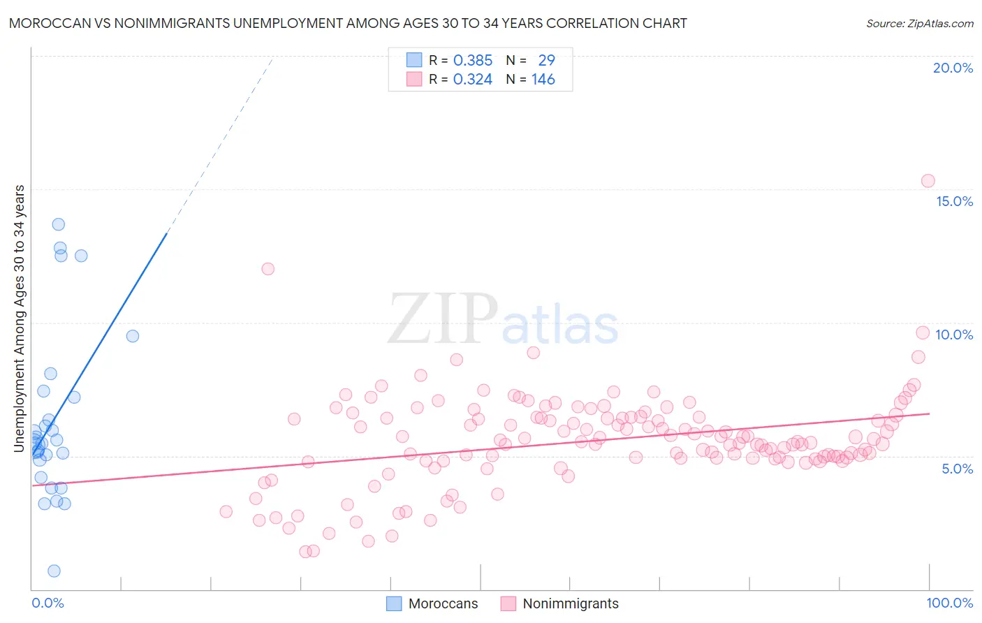 Moroccan vs Nonimmigrants Unemployment Among Ages 30 to 34 years