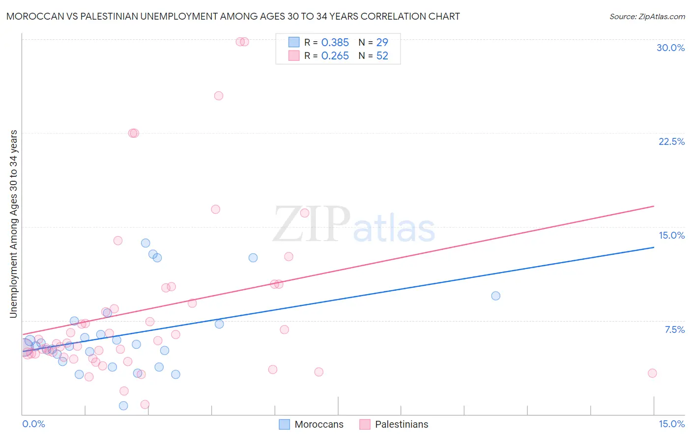 Moroccan vs Palestinian Unemployment Among Ages 30 to 34 years