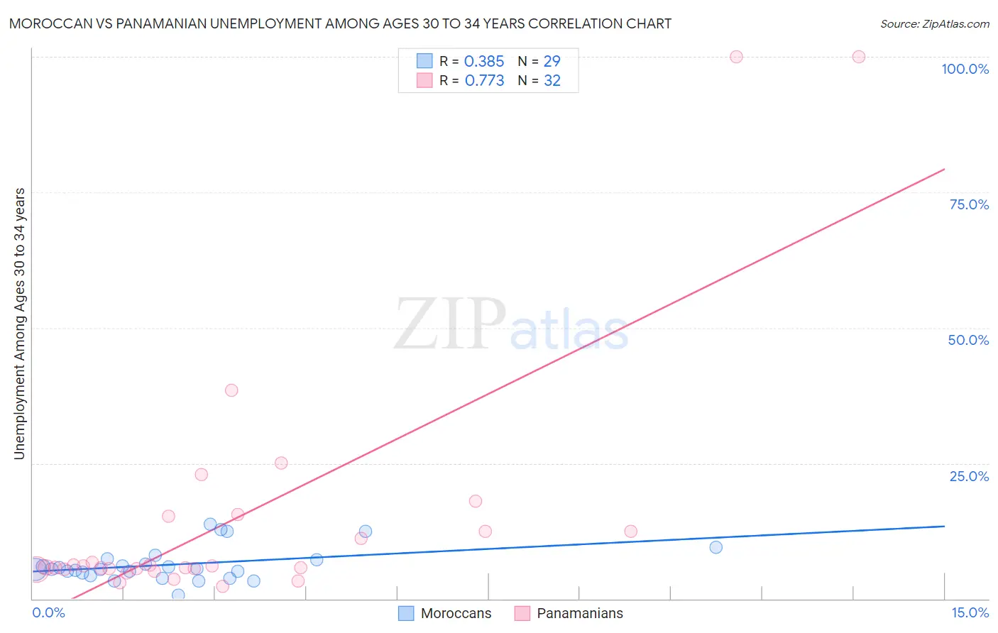 Moroccan vs Panamanian Unemployment Among Ages 30 to 34 years