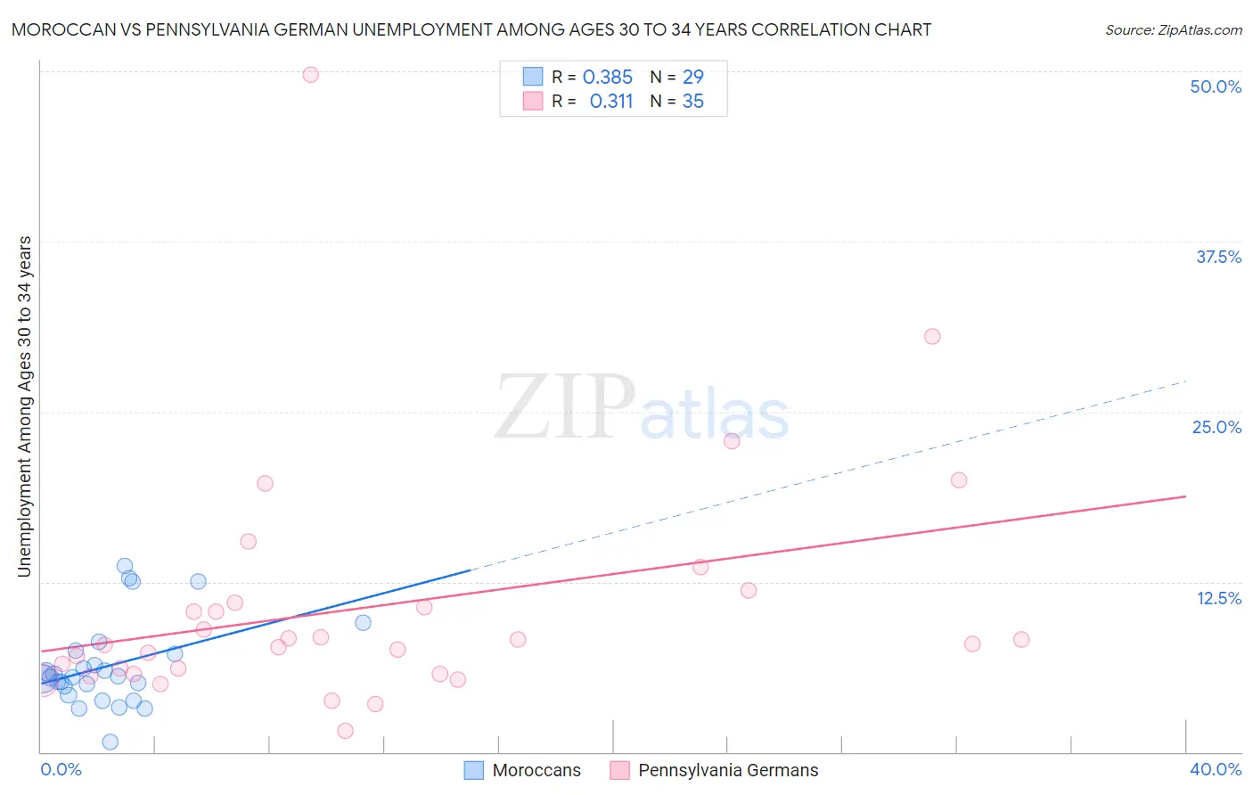 Moroccan vs Pennsylvania German Unemployment Among Ages 30 to 34 years