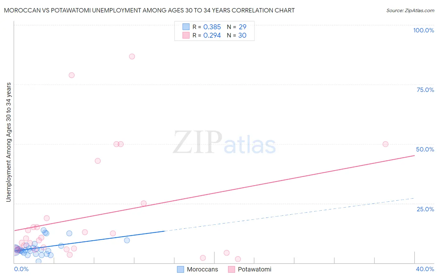 Moroccan vs Potawatomi Unemployment Among Ages 30 to 34 years