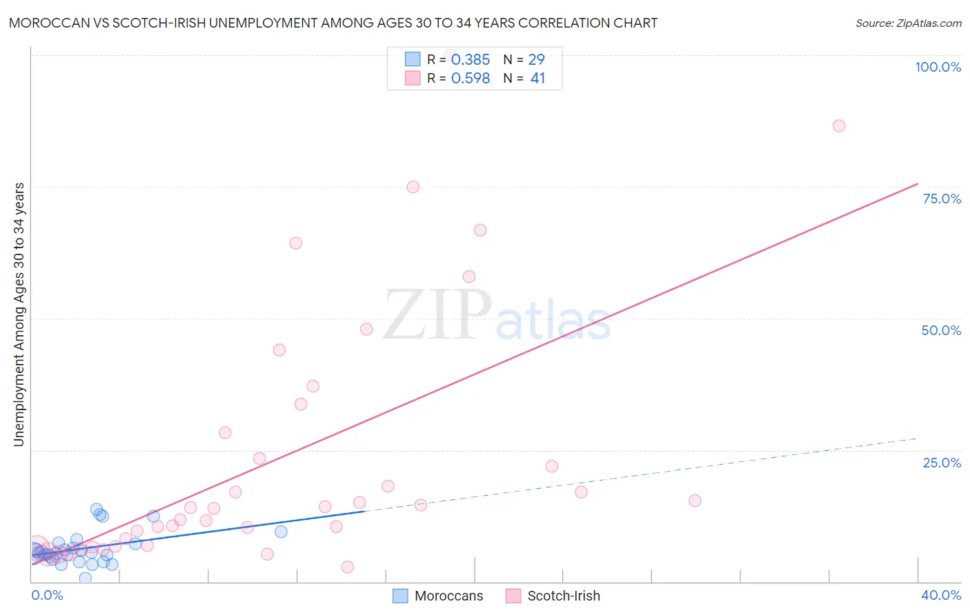 Moroccan vs Scotch-Irish Unemployment Among Ages 30 to 34 years