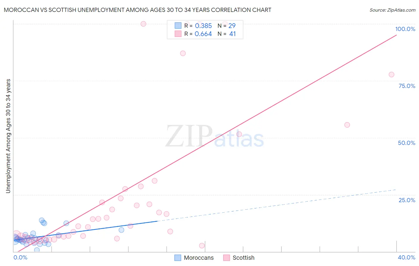Moroccan vs Scottish Unemployment Among Ages 30 to 34 years