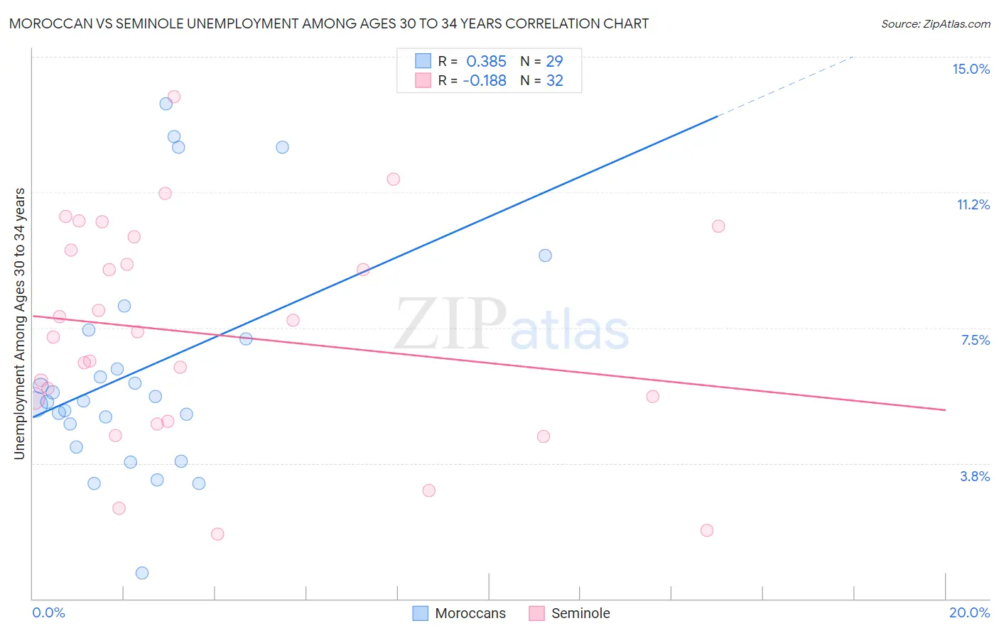 Moroccan vs Seminole Unemployment Among Ages 30 to 34 years