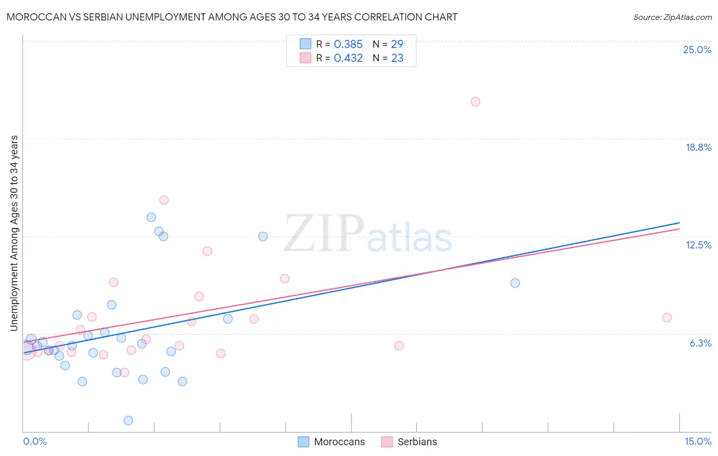 Moroccan vs Serbian Unemployment Among Ages 30 to 34 years