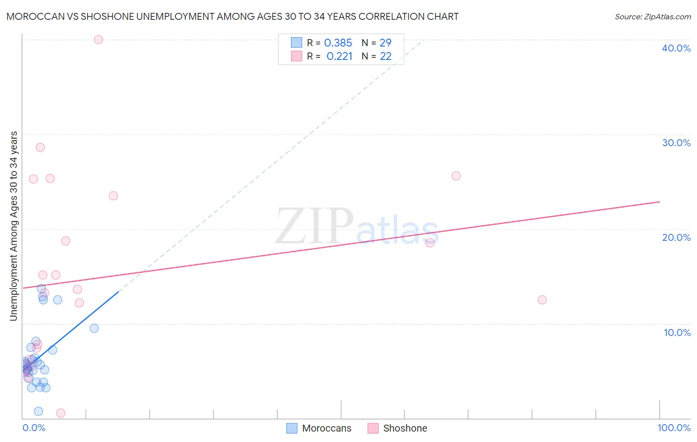 Moroccan vs Shoshone Unemployment Among Ages 30 to 34 years