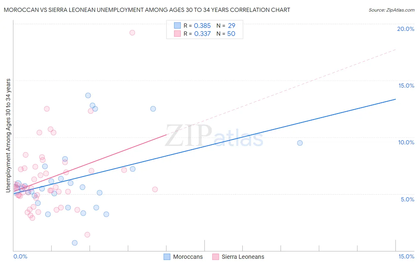 Moroccan vs Sierra Leonean Unemployment Among Ages 30 to 34 years